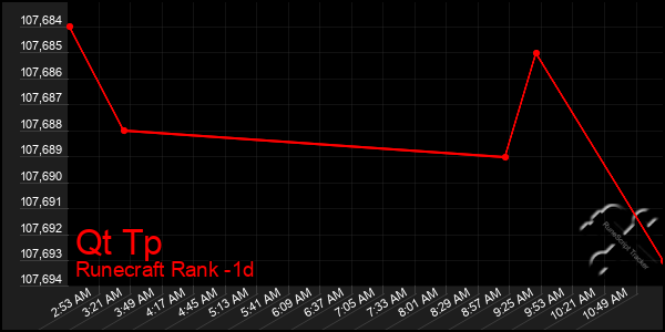 Last 24 Hours Graph of Qt Tp