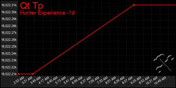 Last 24 Hours Graph of Qt Tp