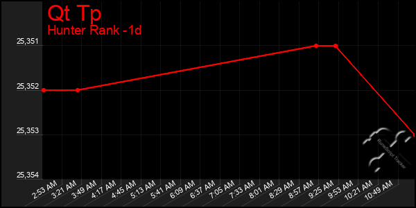 Last 24 Hours Graph of Qt Tp