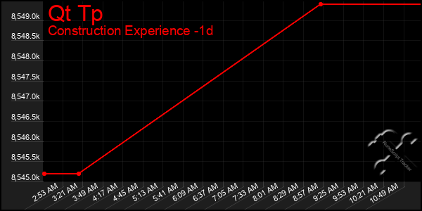 Last 24 Hours Graph of Qt Tp