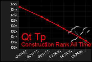 Total Graph of Qt Tp