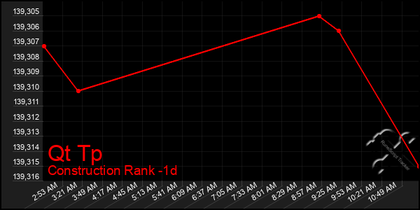Last 24 Hours Graph of Qt Tp