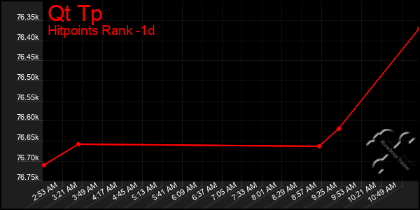 Last 24 Hours Graph of Qt Tp