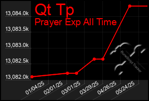 Total Graph of Qt Tp