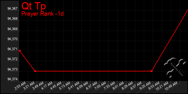 Last 24 Hours Graph of Qt Tp