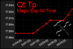 Total Graph of Qt Tp