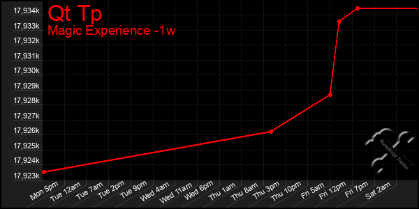 Last 7 Days Graph of Qt Tp