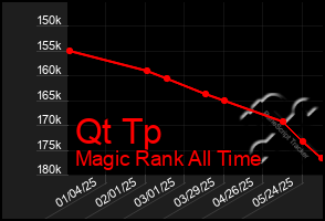Total Graph of Qt Tp