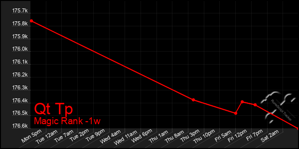 Last 7 Days Graph of Qt Tp