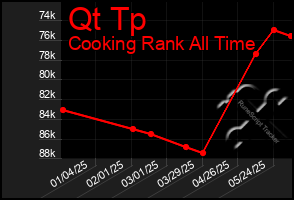 Total Graph of Qt Tp