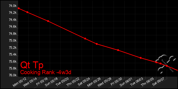 Last 31 Days Graph of Qt Tp