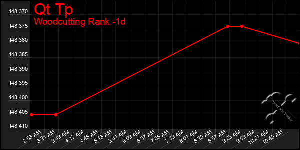 Last 24 Hours Graph of Qt Tp