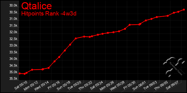 Last 31 Days Graph of Qtalice