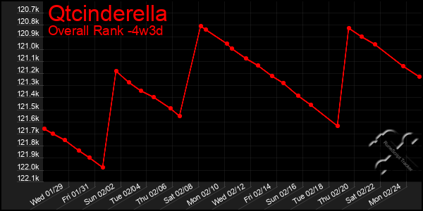 Last 31 Days Graph of Qtcinderella