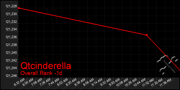 Last 24 Hours Graph of Qtcinderella