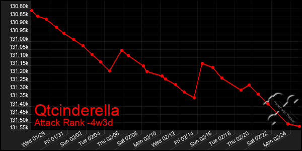 Last 31 Days Graph of Qtcinderella