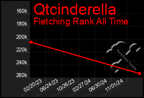 Total Graph of Qtcinderella