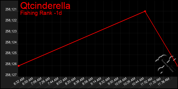 Last 24 Hours Graph of Qtcinderella