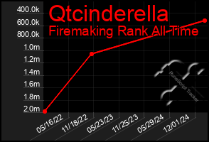 Total Graph of Qtcinderella