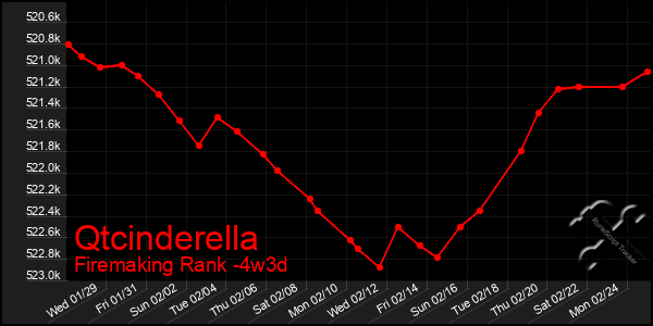 Last 31 Days Graph of Qtcinderella