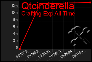 Total Graph of Qtcinderella