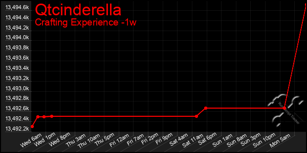 Last 7 Days Graph of Qtcinderella