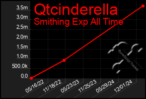 Total Graph of Qtcinderella