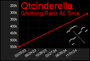 Total Graph of Qtcinderella