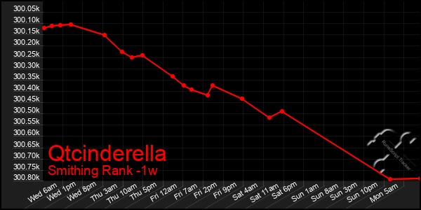 Last 7 Days Graph of Qtcinderella