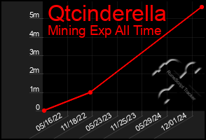 Total Graph of Qtcinderella