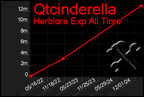 Total Graph of Qtcinderella