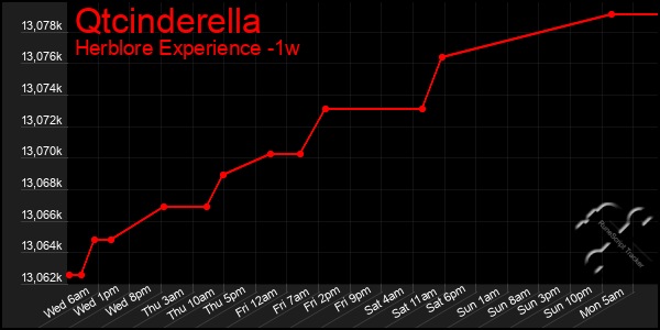 Last 7 Days Graph of Qtcinderella