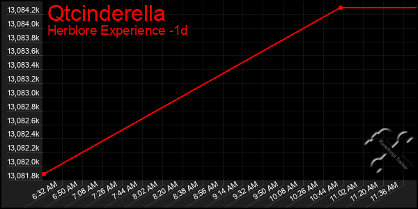 Last 24 Hours Graph of Qtcinderella