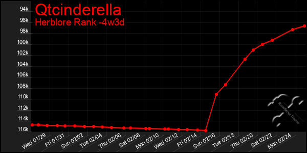 Last 31 Days Graph of Qtcinderella