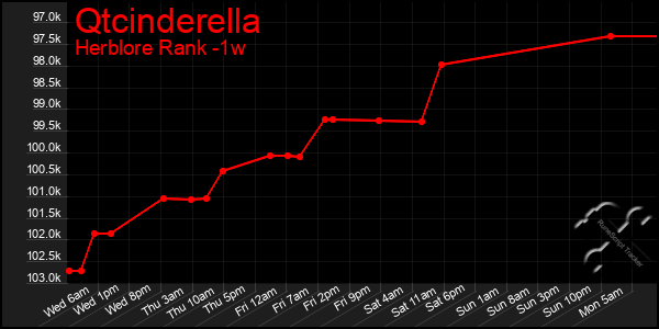 Last 7 Days Graph of Qtcinderella