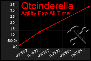 Total Graph of Qtcinderella