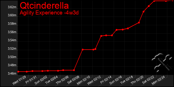 Last 31 Days Graph of Qtcinderella