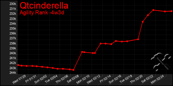 Last 31 Days Graph of Qtcinderella