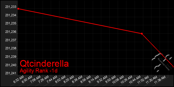 Last 24 Hours Graph of Qtcinderella