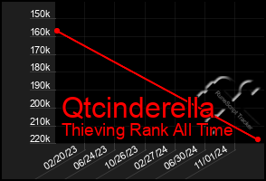 Total Graph of Qtcinderella