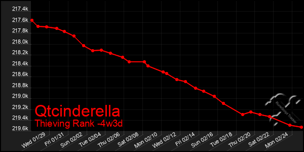 Last 31 Days Graph of Qtcinderella