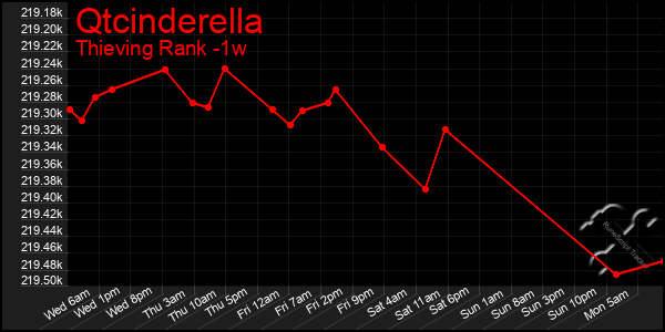 Last 7 Days Graph of Qtcinderella