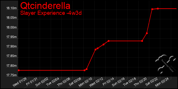 Last 31 Days Graph of Qtcinderella