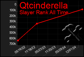 Total Graph of Qtcinderella