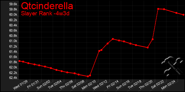 Last 31 Days Graph of Qtcinderella