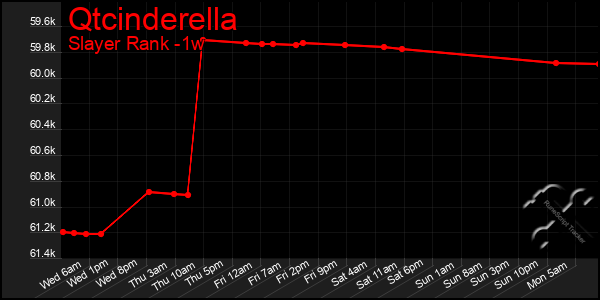 Last 7 Days Graph of Qtcinderella