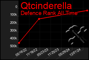 Total Graph of Qtcinderella