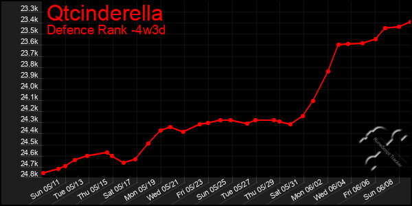 Last 31 Days Graph of Qtcinderella