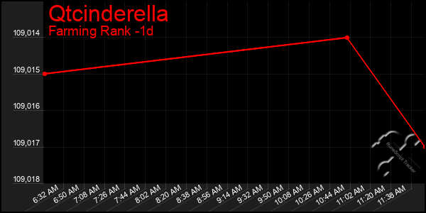 Last 24 Hours Graph of Qtcinderella