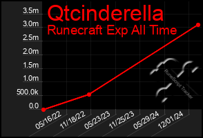 Total Graph of Qtcinderella